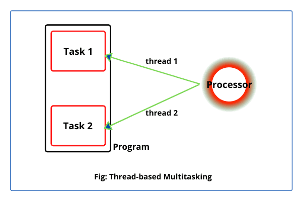 Multithreading in Java