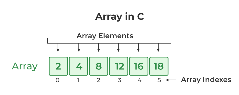 Arrays in C Language