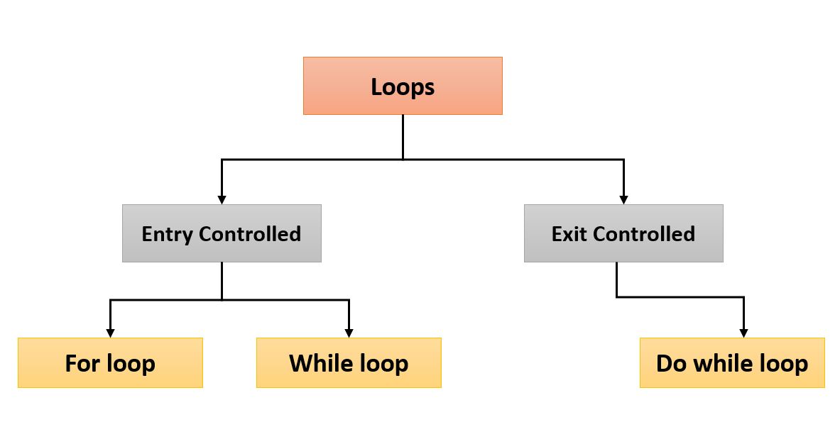 Loops in C-language