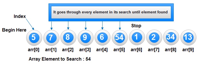 Searching in C-language