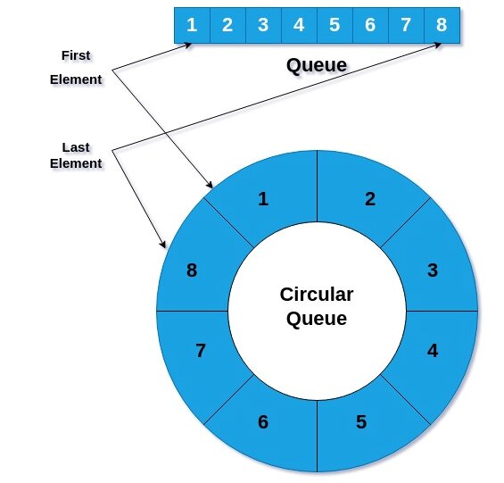 Circular Queue